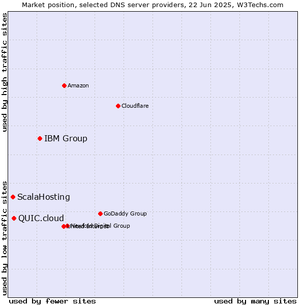 Market position of IBM Group vs. QUIC.cloud vs. ScalaHosting