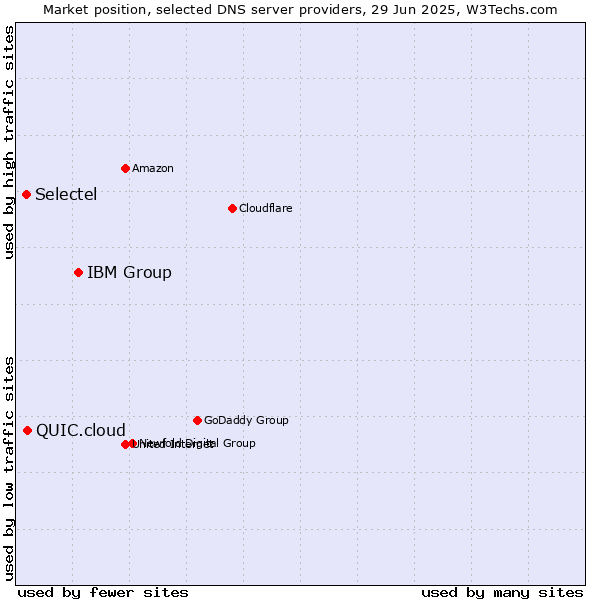 Market position of IBM Group vs. QUIC.cloud vs. Selectel
