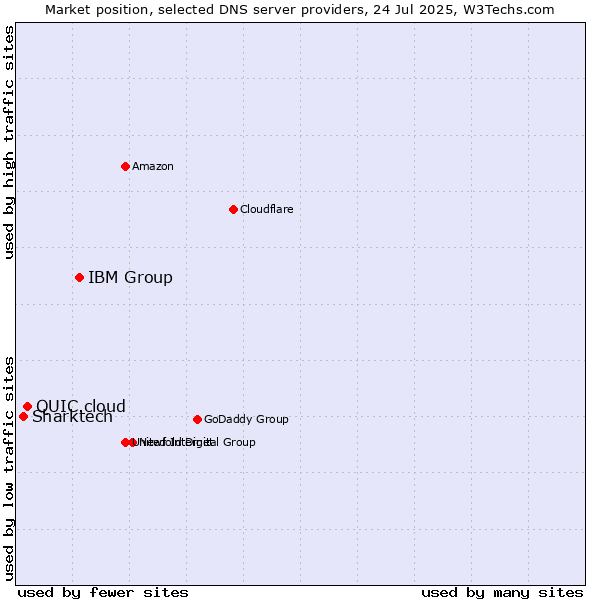 Market position of IBM Group vs. QUIC.cloud vs. Sharktech