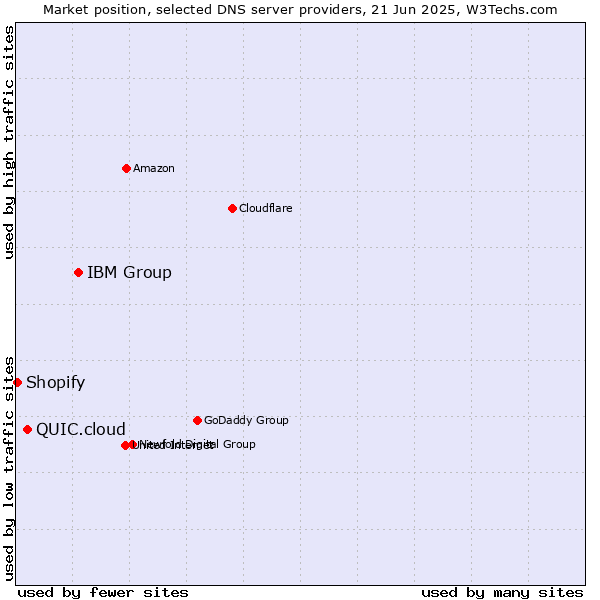 Market position of IBM Group vs. QUIC.cloud vs. Shopify