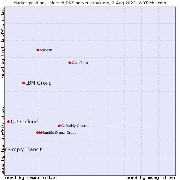Market position of IBM Group vs. QUIC.cloud vs. Simply Transit