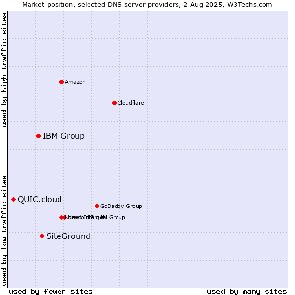 Market position of SiteGround vs. IBM Group vs. QUIC.cloud