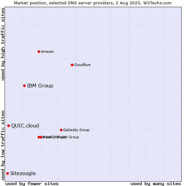 Market position of IBM Group vs. QUIC.cloud vs. Sitezoogle