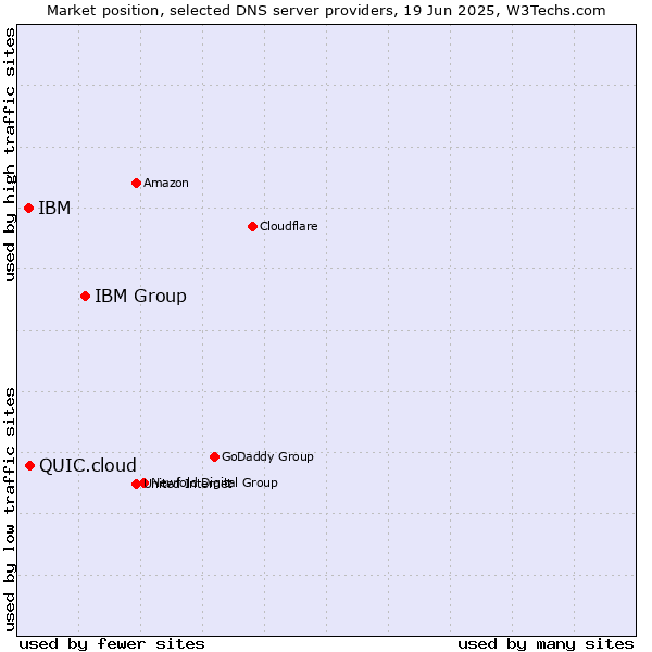 Market position of IBM Group vs. QUIC.cloud vs. IBM