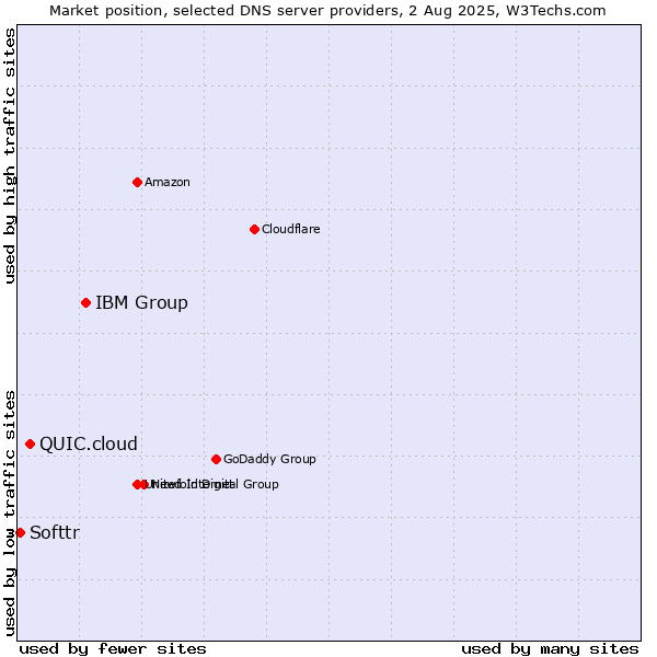 Market position of IBM Group vs. QUIC.cloud vs. Softtr