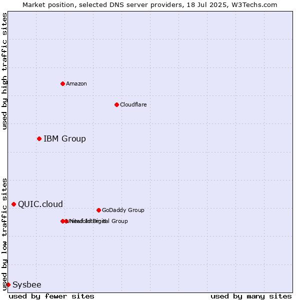 Market position of IBM Group vs. QUIC.cloud vs. Sysbee