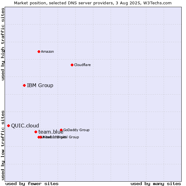 Market position of team.blue vs. IBM Group vs. QUIC.cloud