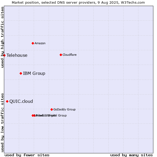 Market position of IBM Group vs. QUIC.cloud vs. Telehouse