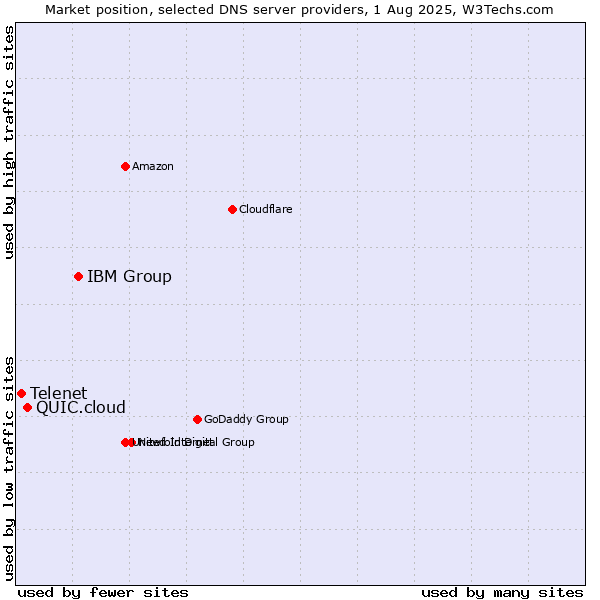 Market position of IBM Group vs. QUIC.cloud vs. Telenet