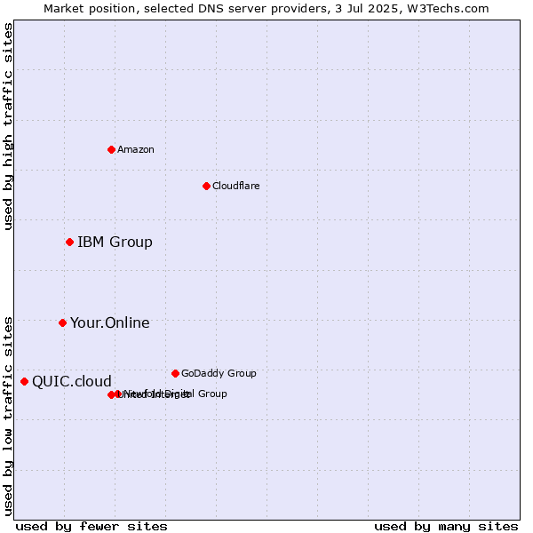 Market position of IBM Group vs. Your.Online vs. QUIC.cloud