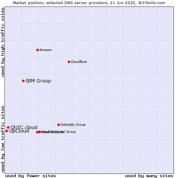 Market position of IBM Group vs. QUIC.cloud vs. UpCloud