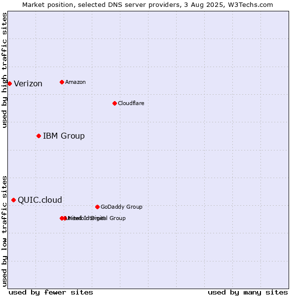 Market position of IBM Group vs. QUIC.cloud vs. Verizon