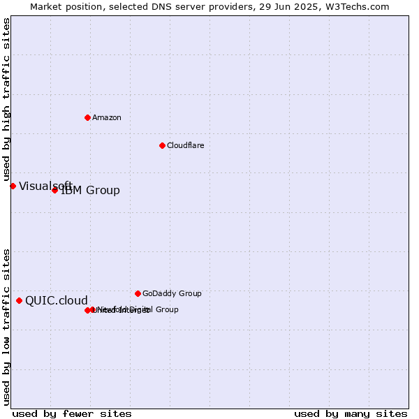 Market position of IBM Group vs. QUIC.cloud vs. Visualsoft