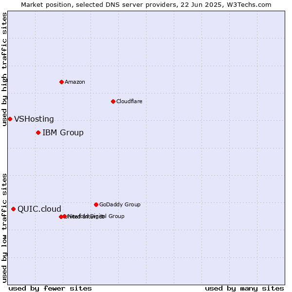 Market position of IBM Group vs. QUIC.cloud vs. VSHosting