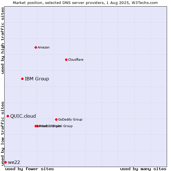 Market position of IBM Group vs. QUIC.cloud vs. we22