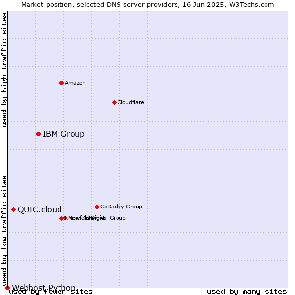 Market position of IBM Group vs. QUIC.cloud vs. Webhost Python