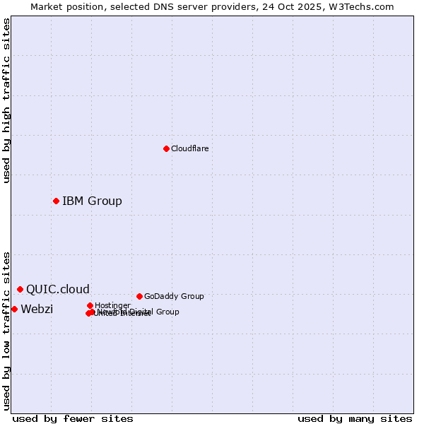Market position of IBM Group vs. QUIC.cloud vs. Webzi