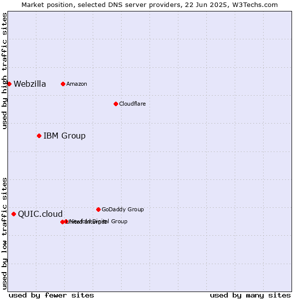 Market position of IBM Group vs. QUIC.cloud vs. Webzilla