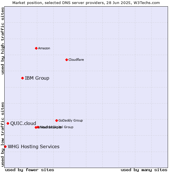Market position of IBM Group vs. QUIC.cloud vs. WHG Hosting Services