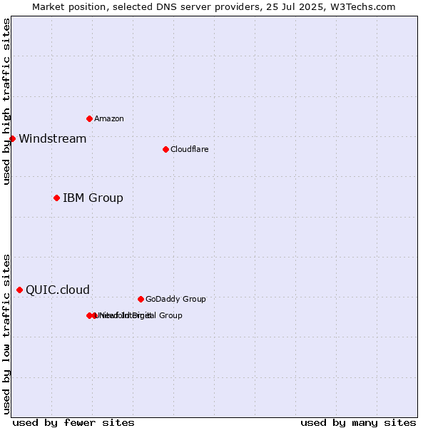 Market position of IBM Group vs. QUIC.cloud vs. Windstream