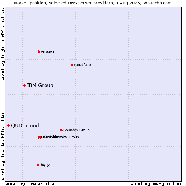 Market position of Wix vs. IBM Group vs. QUIC.cloud