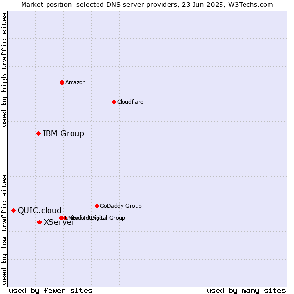 Market position of XServer vs. IBM Group vs. QUIC.cloud