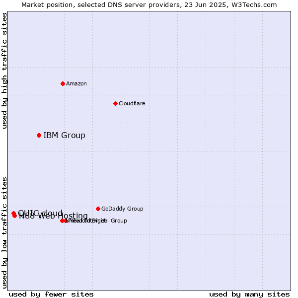 Market position of IBM Group vs. H88 Web Hosting vs. QUIC.cloud
