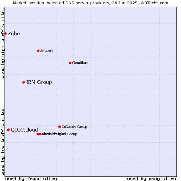 Market position of IBM Group vs. QUIC.cloud vs. Zoho