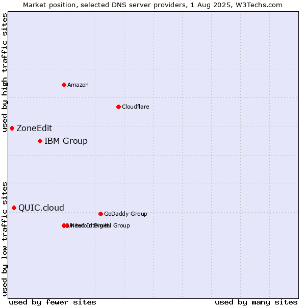 Market position of IBM Group vs. QUIC.cloud vs. ZoneEdit