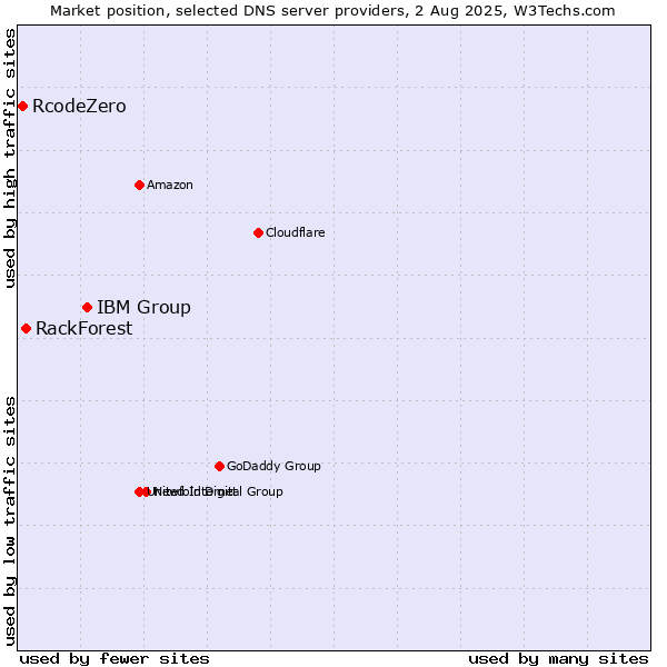 Market position of IBM Group vs. RackForest vs. RcodeZero