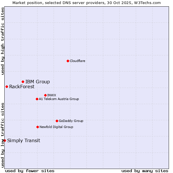 Market position of IBM Group vs. RackForest vs. Simply Transit