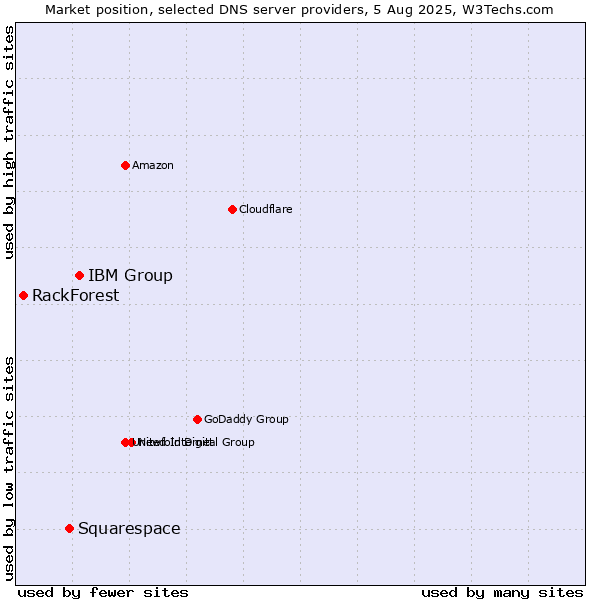 Market position of IBM Group vs. Squarespace vs. RackForest
