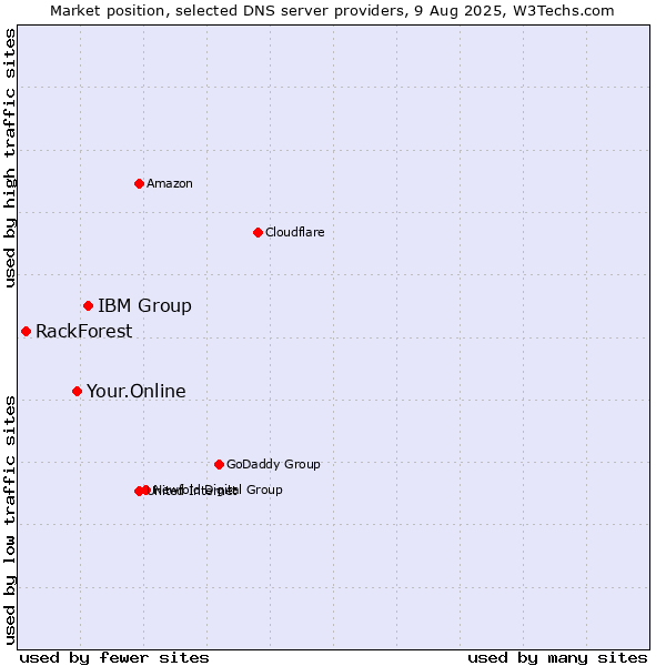 Market position of IBM Group vs. Your.Online vs. RackForest