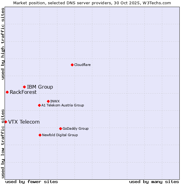 Market position of IBM Group vs. RackForest vs. VTX Telecom