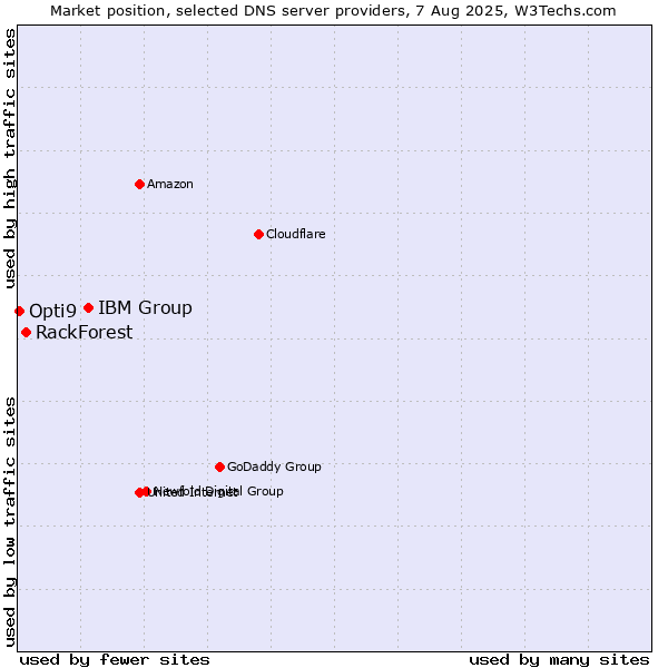 Market position of IBM Group vs. RackForest vs. Opti9