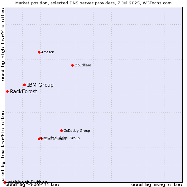 Market position of IBM Group vs. RackForest vs. Webhost Python