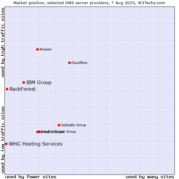 Market position of IBM Group vs. RackForest vs. WHG Hosting Services