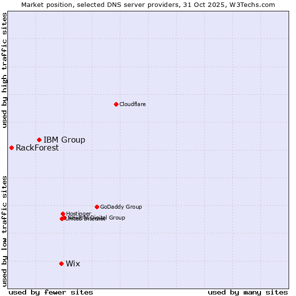 Market position of Wix vs. IBM Group vs. RackForest