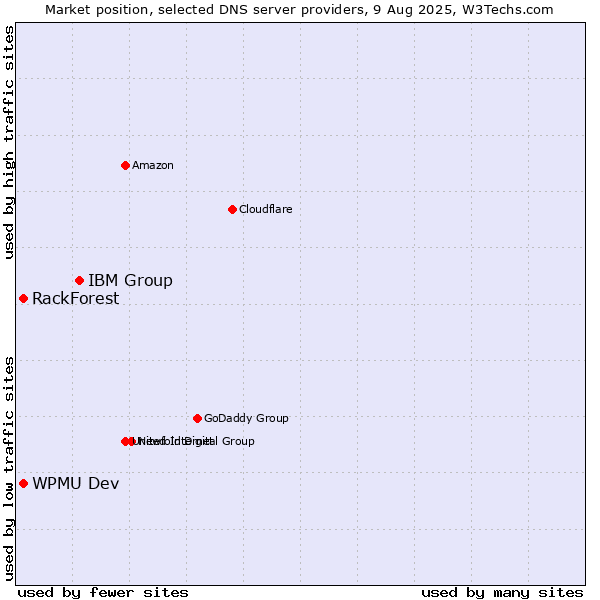 Market position of IBM Group vs. WPMU Dev vs. RackForest