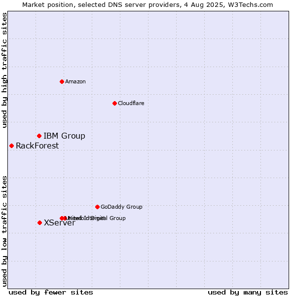 Market position of XServer vs. IBM Group vs. RackForest