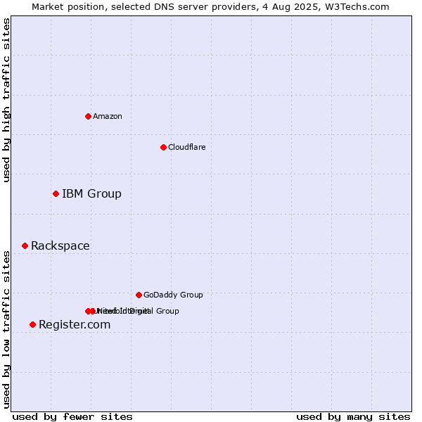 Market position of IBM Group vs. Register.com vs. Rackspace