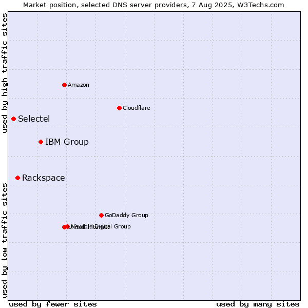 Market position of IBM Group vs. Rackspace vs. Selectel