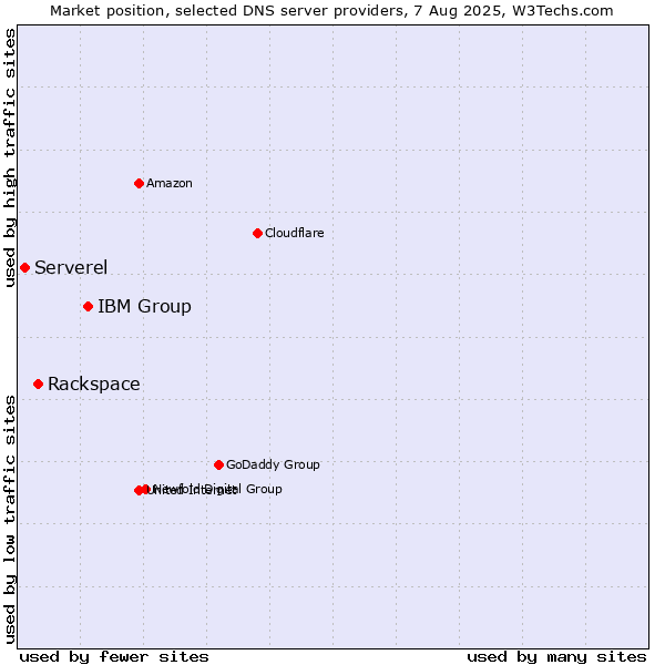 Market position of IBM Group vs. Rackspace vs. Serverel