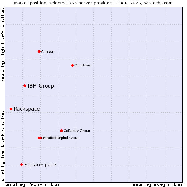 Market position of IBM Group vs. Squarespace vs. Rackspace