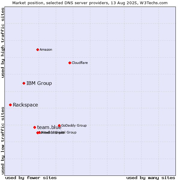 Market position of team.blue vs. IBM Group vs. Rackspace