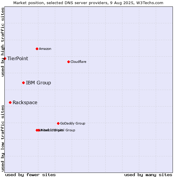 Market position of IBM Group vs. Rackspace vs. TierPoint