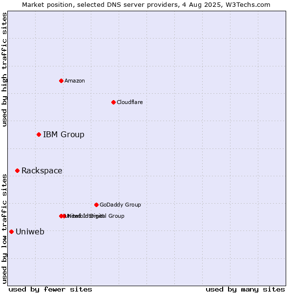 Market position of IBM Group vs. Rackspace vs. Uniweb