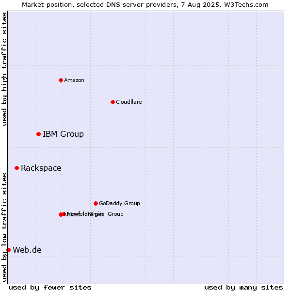 Market position of IBM Group vs. Rackspace vs. Web.de