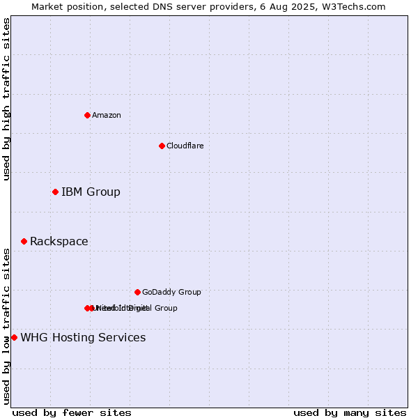 Market position of IBM Group vs. Rackspace vs. WHG Hosting Services