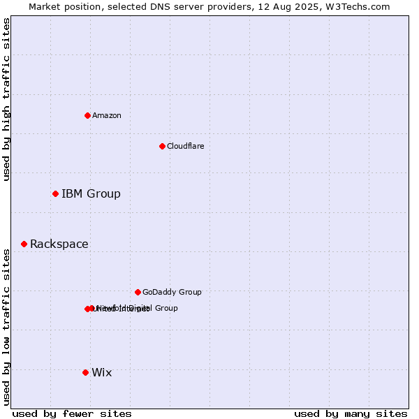 Market position of Wix vs. IBM Group vs. Rackspace